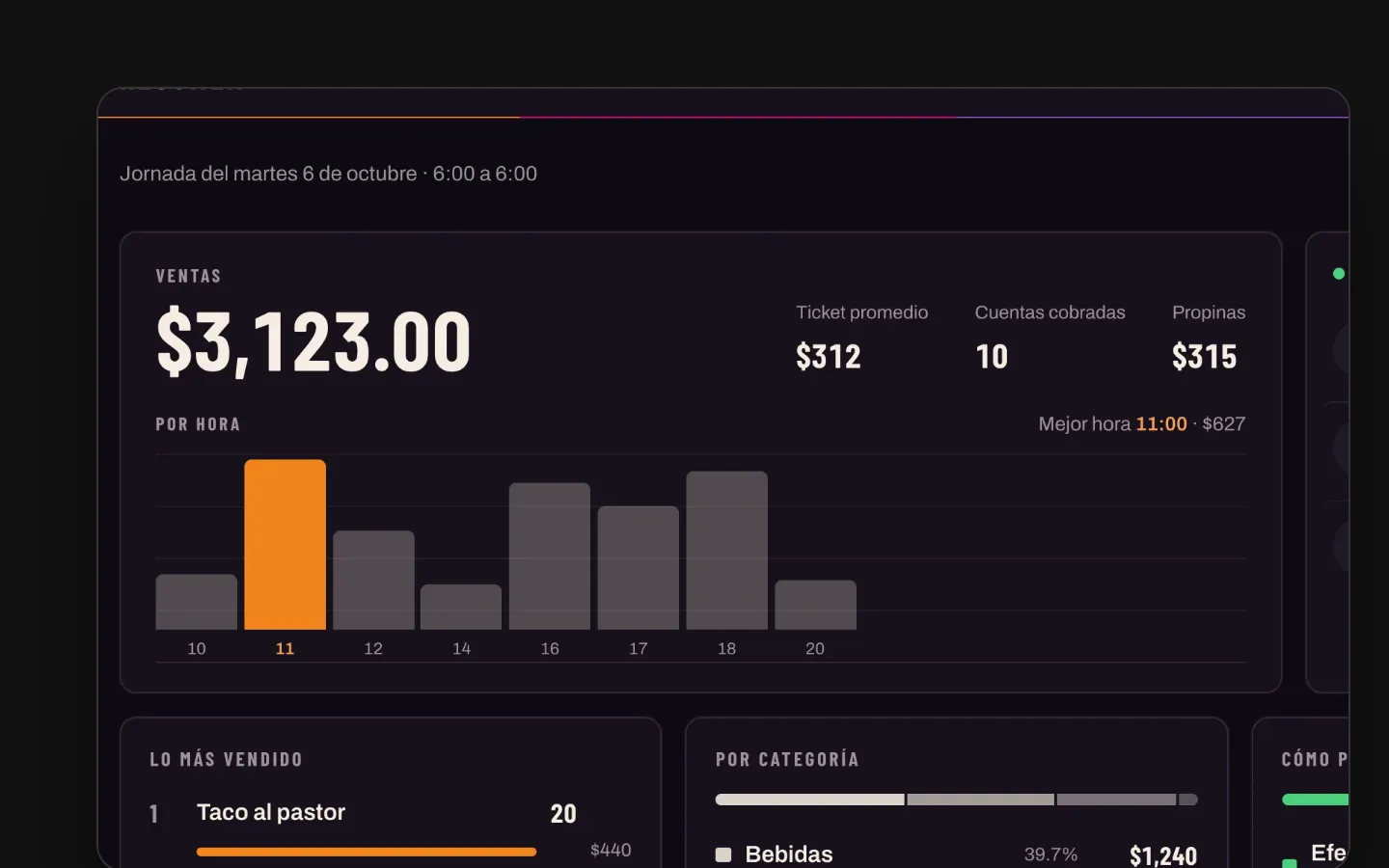 Resumen del día con ventas por hora y lo más vendido
