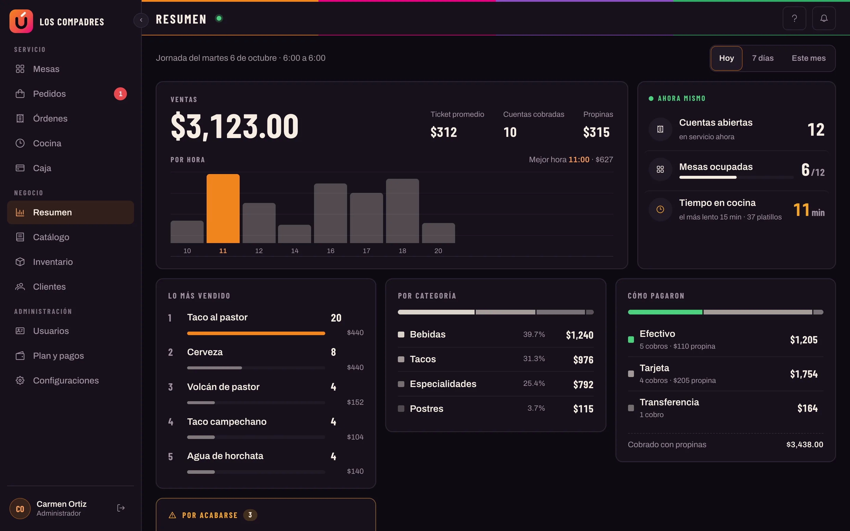 Resumen del día en La Última: ventas, tickets, lo más vendido y cómo va cada hora